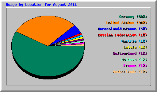 Usage by Location for August 2011