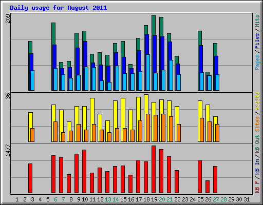 Daily usage for August 2011