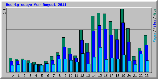 Hourly usage for August 2011